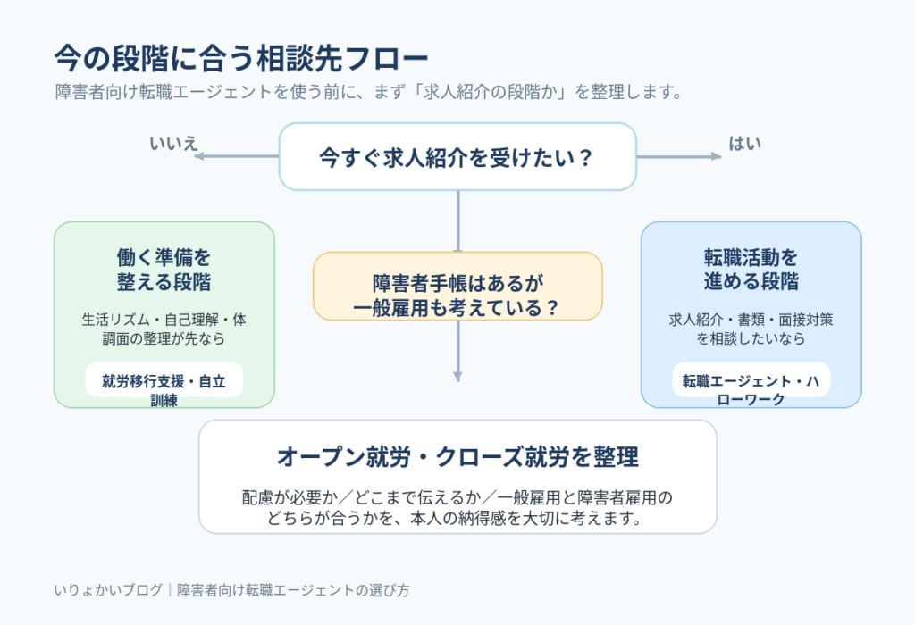 障害者向け転職エージェントとハローワーク、就労移行支援、自立訓練の選び方フロー