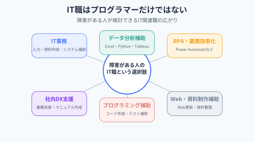 障害がある人が検討できるIT職の種類 IT事務 データ分析補助 RPA 社内DX支援 プログラミング補助 Web制作補助