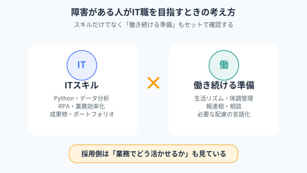 障害がある人がIT職を目指すときはITスキルと働き続ける準備の両方が必要